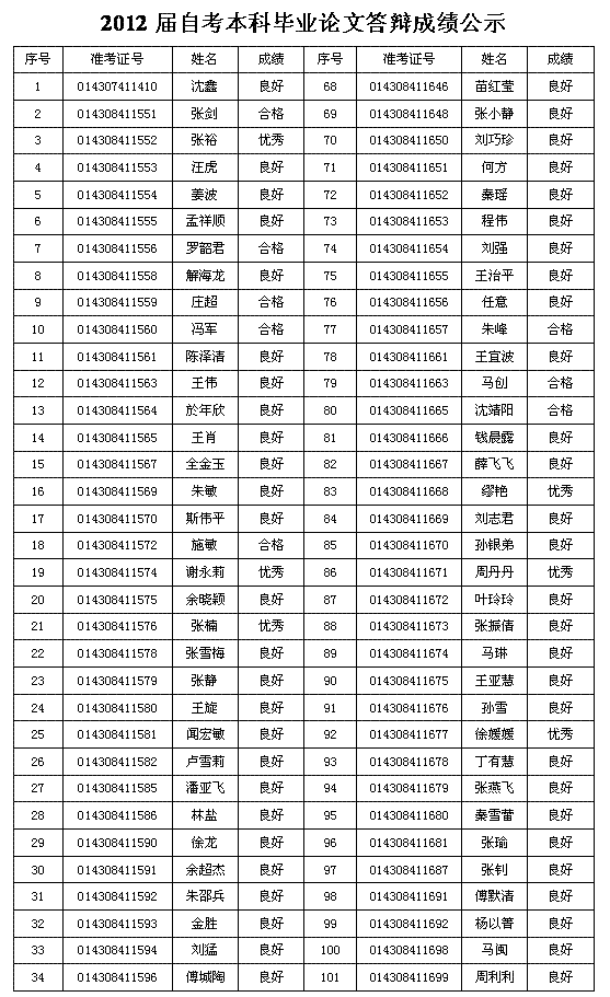 自考2012届本科毕业论文答辩成绩公示