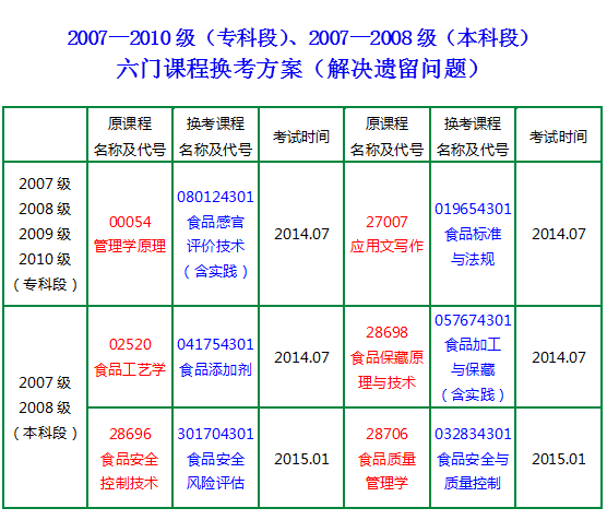 2014年7月食品安全与品控专业考试日程表(自考助学)