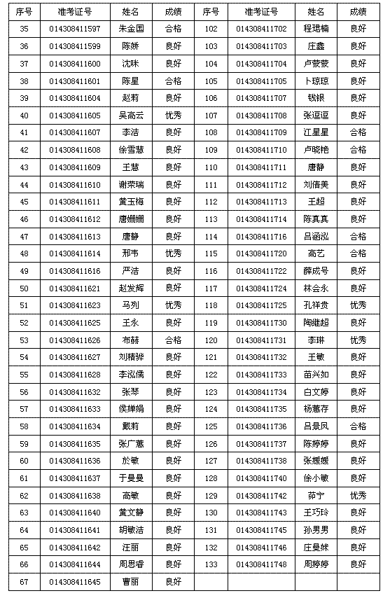 自考2012届本科毕业论文答辩成绩公示